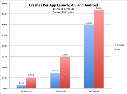 app-crashes-bar-graph