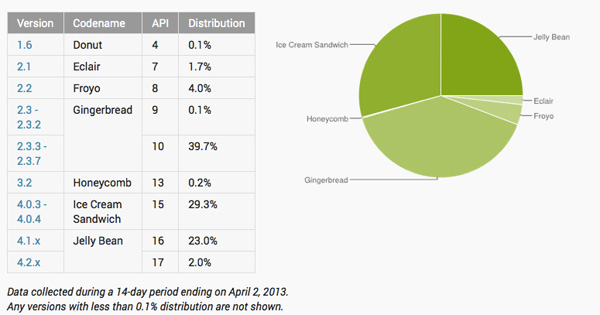 Android-statistika-ožujak-2013. Android-statistika-ožujak-2013.