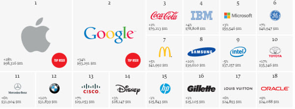 Intebrands 2013. Apple najvrjedniji brand