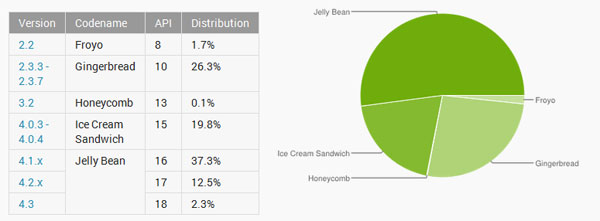 Android statistika listopad 2013 Android statistika listopad 2013