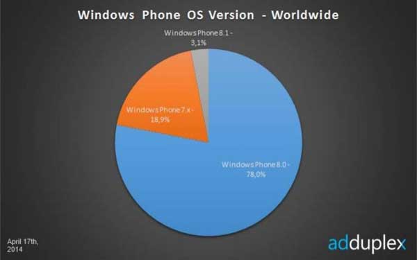Windows Phone 8.1 već na mikujun i pol uređaja