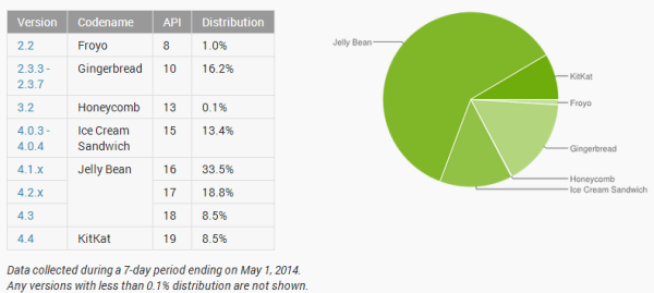 android statistika travanj 2014