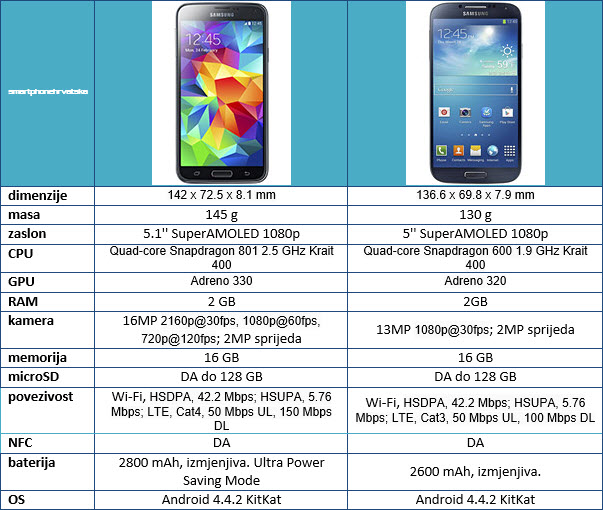 Galaxy S5 vs Galaxy S4 specifikacije