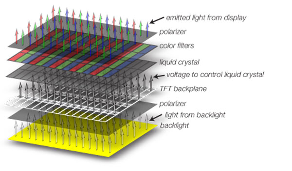 LCD struktura zaslona