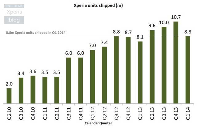 Sony u prošlom kvartalu isporučio 8.8 milijuna Xperia