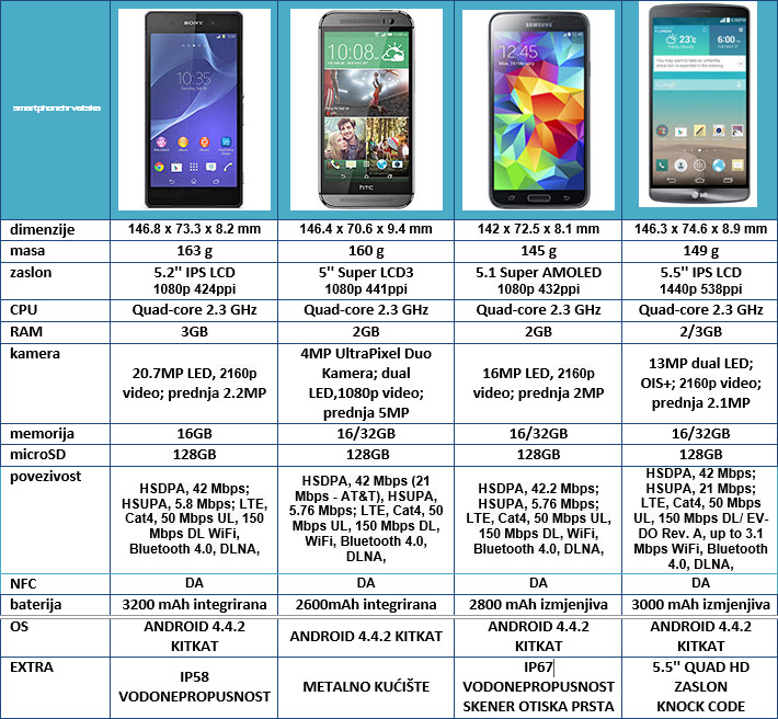 XPERIA Z2, HTC ONE M8, GALAXY S5, LG G3 USPOREDBA