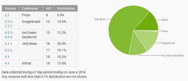 Googleova Android statistika za svibanj 2014.
