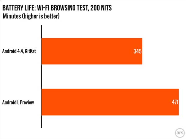 Android L bolja baterija