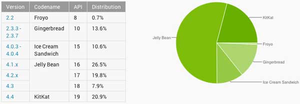 android statistika kolovoz 2014
