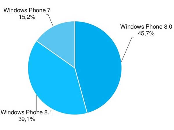 Windows Phone 8.1 statistika