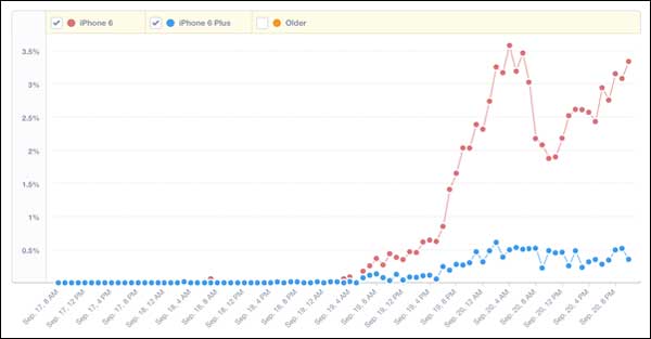 iPhone 6 popularniji od iphone 6 Plus