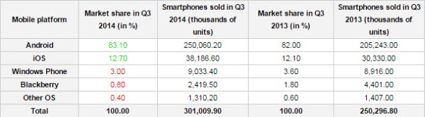310 milijuna smartphonea u Q3, Android i Samsung glavni igrači (1)