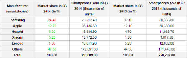 310 milijuna smartphonea u Q3, Android i Samsung glavni igrači (3)