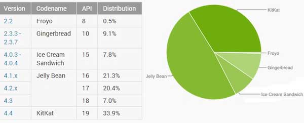 KitKat u studenom poletio, Lollipop jedva prisutan