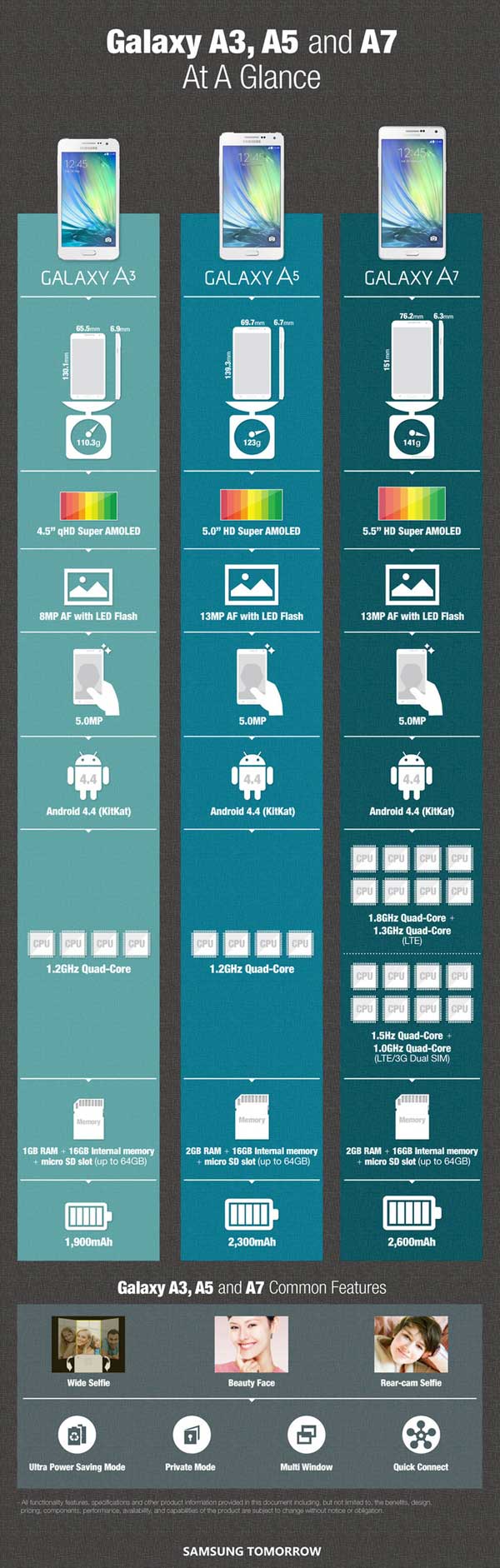 Galaxy A3  A5 i A7