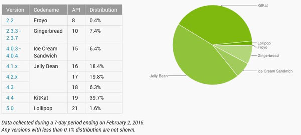 Android Lollipop u siječnju na 1.6% uređaja