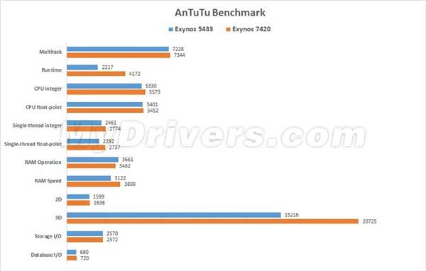 Galaxy S6 Edge ostvario 60,978 na Antutu testu