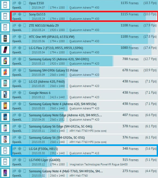 lg g4 benchmark
