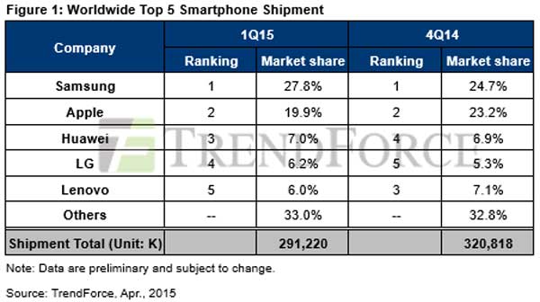 Samsung u Q1 najjači smartphone brand tabela