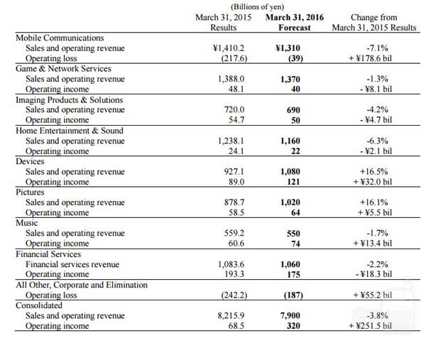 Sony-financial-report