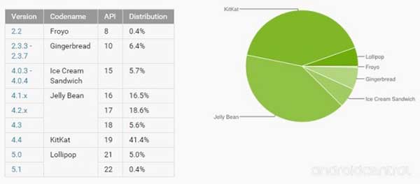 android statistika ožujak 2015