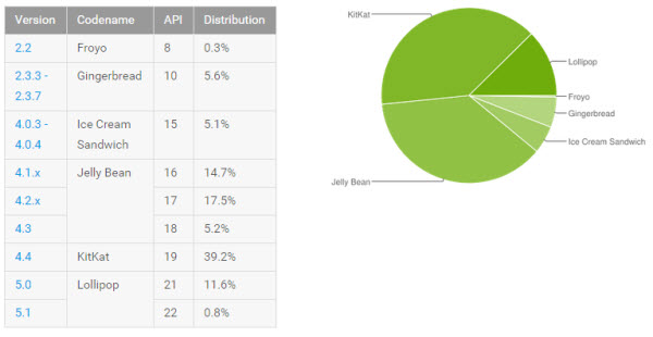 android statistika svibanj 2015