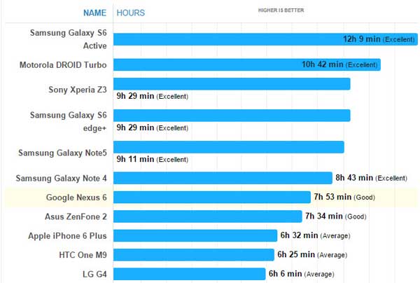 galaxy note 5 i s6 edge+ odlični na testu baterije