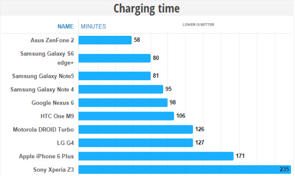 galaxy note 5 i s6 edge+ odlični na testu baterije
