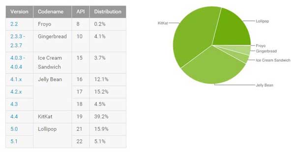android statistika kolovoz 2015