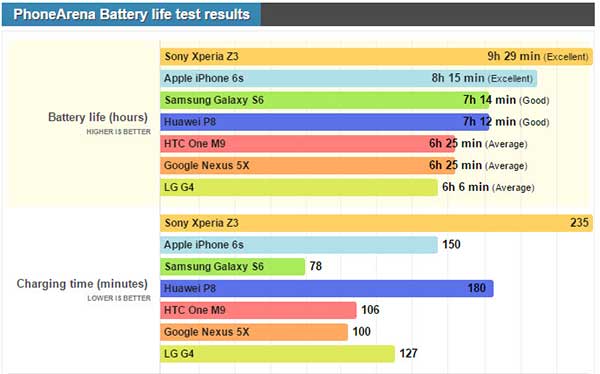 LG Nexus 5X prosječan na testu baterije (2)