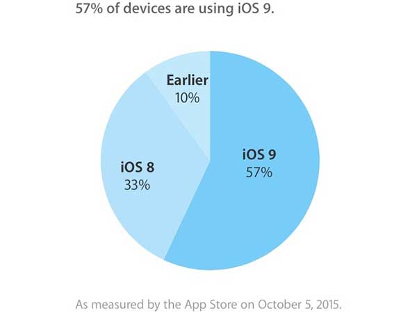 iOS-9-adoption-chart-10-5