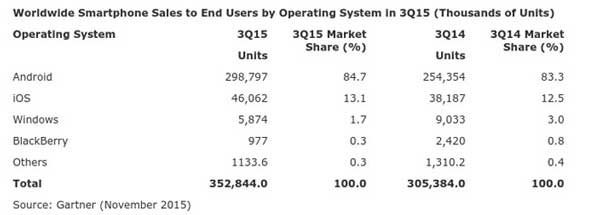 Q3 zastupljenost mobilnih platformi Gartner