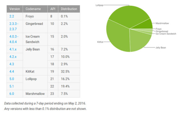 Android N pred vratima, a Marshmallow tek na 7.5% uređaja 