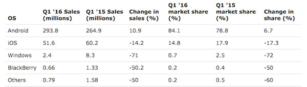 tržišni-udjeli-platformi-q1-2016.