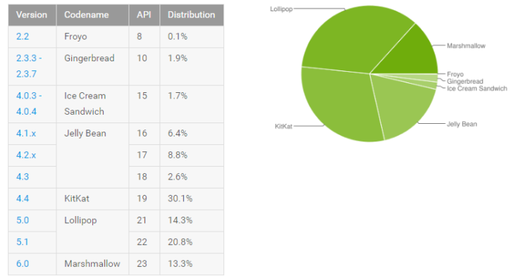 Android statistika srpanj 2016