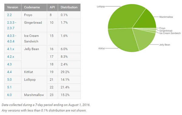 android statistika kolovoz 2016
