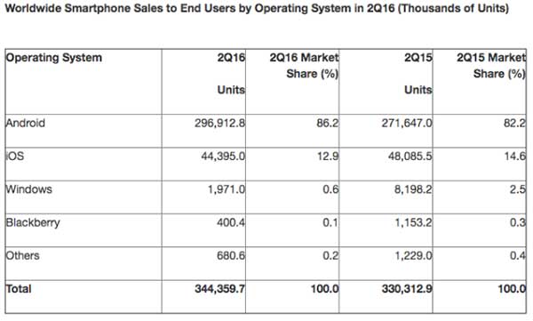 marketshare-q2-2016-ios-android