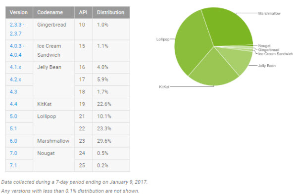 Android Froyo napokon umirovljen, Nougat još na manje od 1%