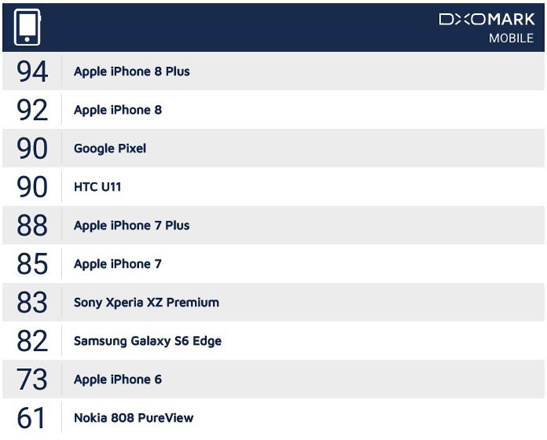 DxOMark iPhone 8 Plus ima najbolju smartphone kameru ikad