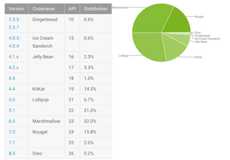 android statistika listopad 2017