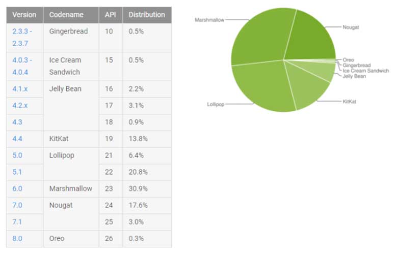 Android statistika studeni 2017