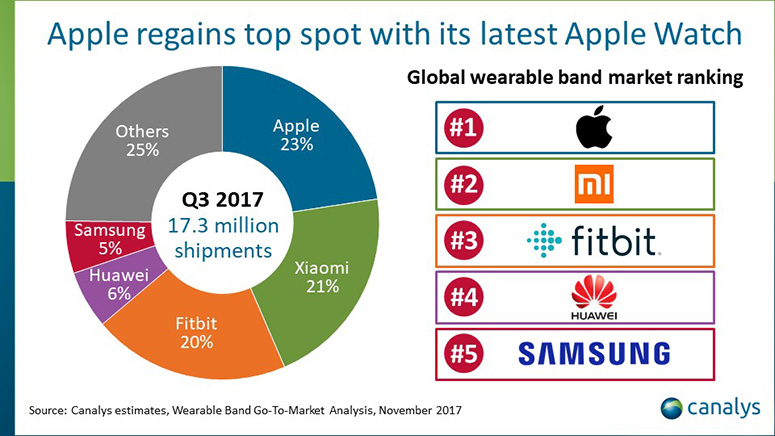 Apple u Q3 opet na vrhu smartwatch svijeta