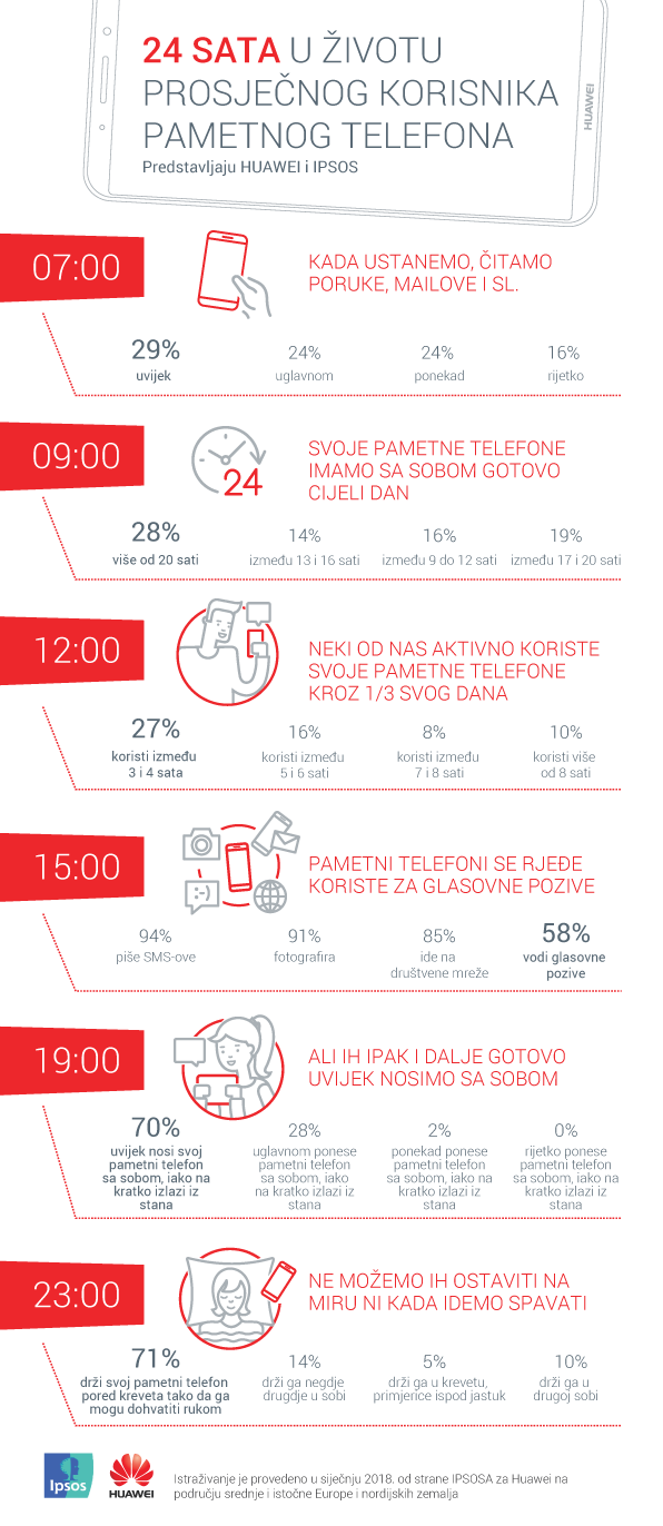 Ponukan željom da skrene pozornost na navike prilikom korištenja pametnih telefona,&nbsp;Huawei&nbsp;je pokrenuo novu kampanju&nbsp;#AddictedToYou&nbsp;u sklopu koje je predstavljen i novi uređaj&nbsp;Huawei P smart. Istraživanje&nbsp;pod nazivom&nbsp;„Pametni (telefonski) odnosi“&nbsp;otkriva koliko smo ovisni o mobitelima i na koji ih način koristimo.&nbsp;