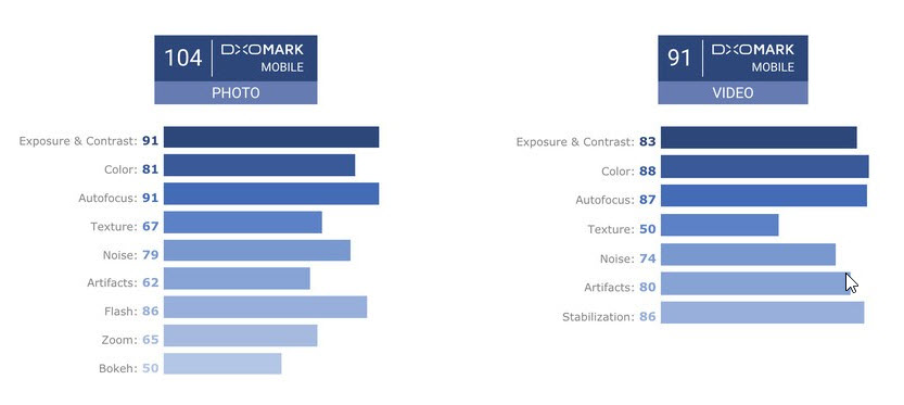 Nije se dugo čekalo: DxO Mark Galaxy S9 kameru počastio najvećom ocjenom dosad