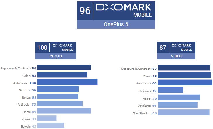 OnePlus 6 dxo mark oxygenOS 5.1.9
