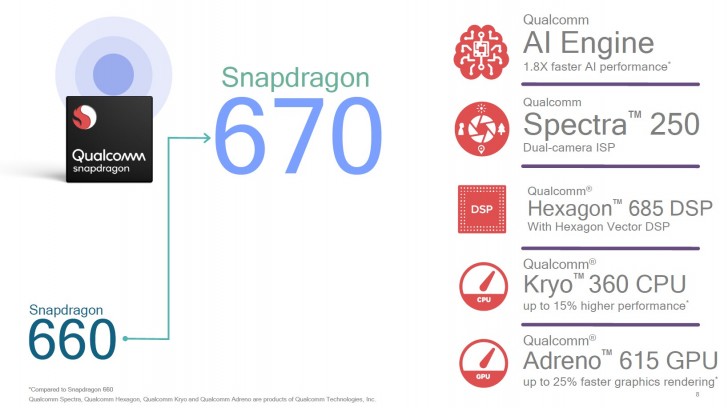 Qualcomm predstavio Snapdragon 670, donosi 25% bolje performanse, 30% štedljiviji rad i AI engine
