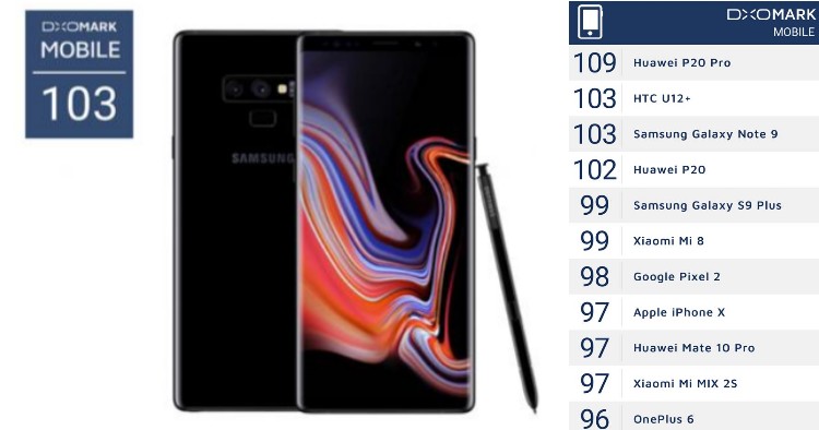 DxO Galaxy Note9 nadmašio S9+ ali nije na vrhu lestvice najboljih smartphone kamera