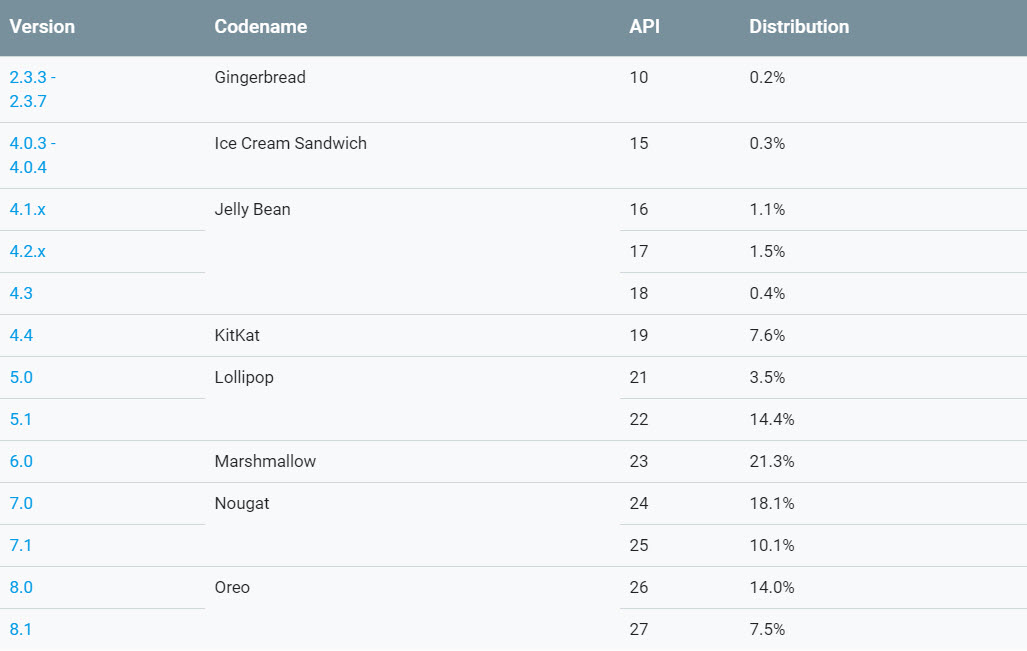Android Pie još uvijek izvan liste, Nougat i dalje najrašireniji