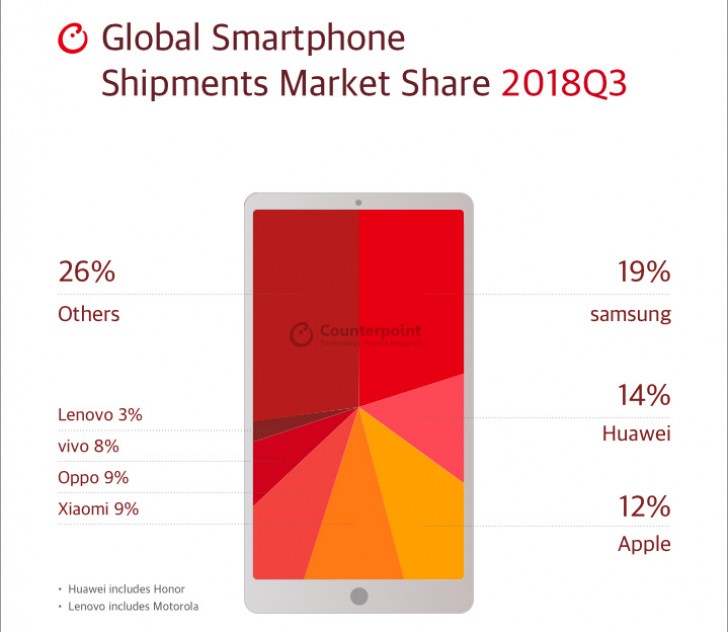 Evo kako Samsung, Huawei i Apple vladaju smartphone svijetom