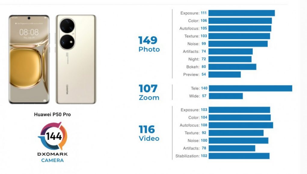 Huawei opet na vrhu DxOMark ljestvice